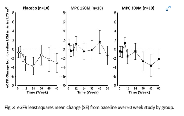 按組分列的60周研究中eGFR自基線起的最小二乘平均變化(SE) 按組分列的60周研究中eGFR自基線起的最小二乘平均變化(SE)