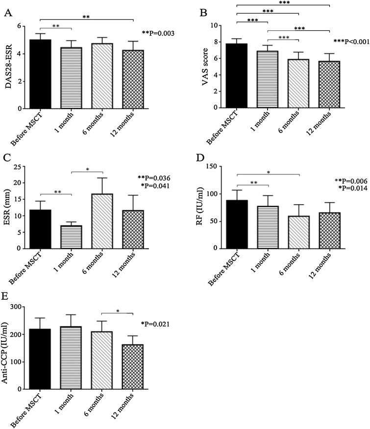 MSCT前后臨床和實驗室指標。(A)DAS28-ESR。(B)VAS 評分。(C)ESR。(D)RF。(E)抗 CCP。數據以平均值±SEM 表示。 MSCT前后臨床和實驗室指標。(A)DAS28-ESR。(B)VAS 評分。(C)ESR。(D)RF。(E)抗 CCP。數據以平均值±SEM 表示。
