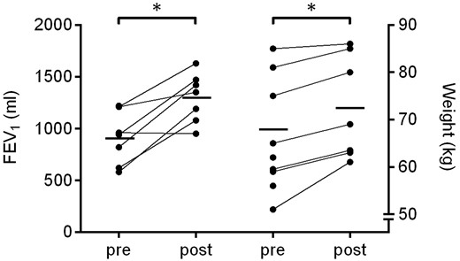 基線和隨訪時的FEV?1和體重測量值。 基線和隨訪時的FEV?1和體重測量值。