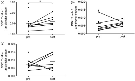 MSC輸注前后的 T 細胞標志物的IHC分析 MSC輸注前后的 T 細胞標志物的IHC分析