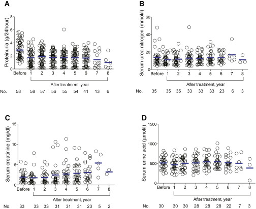 間充質(zhì)干細(xì)胞/基質(zhì)細(xì)胞移植前后蛋白尿及腎功能的變化 間充質(zhì)干細(xì)胞/基質(zhì)細(xì)胞移植前后蛋白尿及腎功能的變化