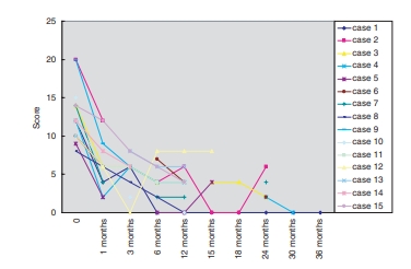 間充質(zhì)干細(xì)胞移植前后系統(tǒng)性紅斑狼瘡疾病活動(dòng)指數(shù)(SLEDAI)評(píng)分 間充質(zhì)干細(xì)胞移植前后系統(tǒng)性紅斑狼瘡疾病活動(dòng)指數(shù)(SLEDAI)評(píng)分