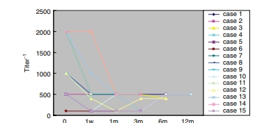 在入組時(shí)和隨訪期間抗雙DNA(dSDNA)抗體水平 在入組時(shí)和隨訪期間抗雙DNA(dSDNA)抗體水平