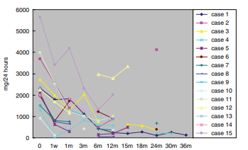 在1、3、6、12和24個(gè)月隨訪期間,間充質(zhì)干細(xì)胞移植后通常可見蛋白尿減少 在1、3、6、12和24個(gè)月隨訪期間,間充質(zhì)干細(xì)胞移植后通常可見蛋白尿減少