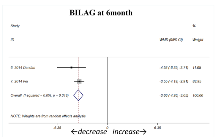；6個月（如圖A3所示）