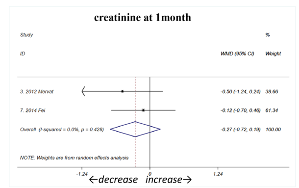 間充質干細胞輸注后，肌酐在一個月時呈下降趨勢（如圖C1所示
