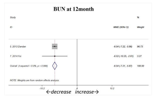 間充質干細胞治療 12個月后BUN顯著下降，平均差異為 -6.54 mol/L（如圖D所示）