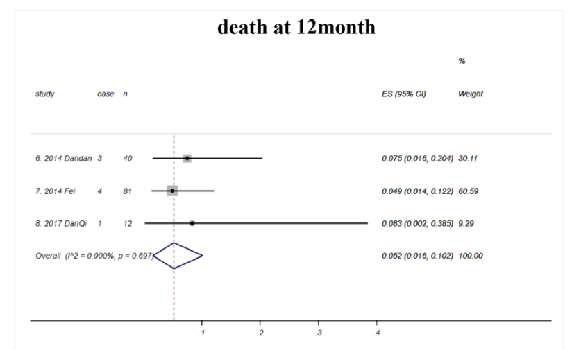 12個月的死亡率總計為5.2%（如圖E3所示)；