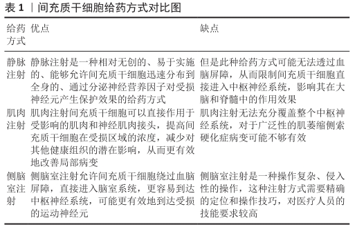 間充質(zhì)干細(xì)胞給藥方式對比圖 間充質(zhì)干細(xì)胞給藥方式對比圖