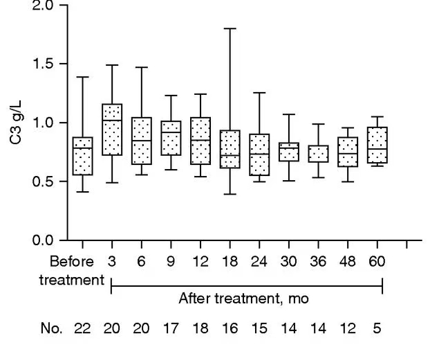 疾病活動性和腎臟結果 疾病活動性和腎臟結果