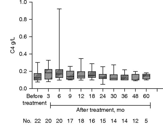 疾病活動性和腎臟結果 疾病活動性和腎臟結果