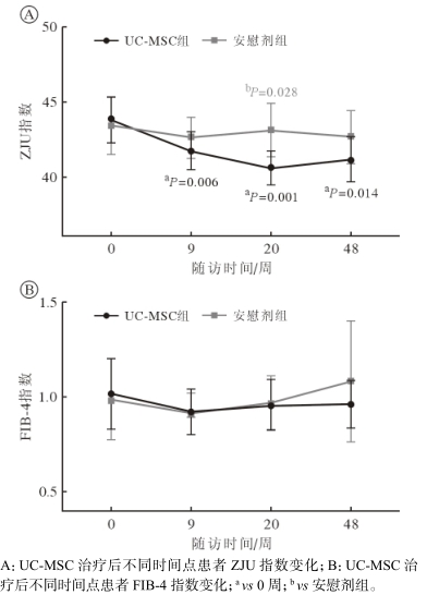 兩組治療前后 ZJU 指數和 FIB-4指數變化 兩組治療前后 ZJU 指數和 FIB-4指數變化