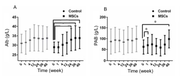 人臍帶間充質干細胞(hUC-MSC)治療對肝硬化失代償期患者肝功能的影響 人臍帶間充質干細胞(hUC-MSC)治療對肝硬化失代償期患者肝功能的影響