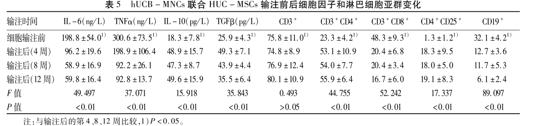 hUCB-MNCS聯合HUC-MSCs輸注前后細胞因子和淋巴細胞亞群變化