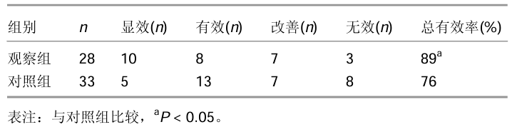 觀察組治愈10例,對照組治愈5例,觀察組和對照組的總有效率分別為89%和76%,經(jīng) 比較差異有顯著性意義。 觀察組治愈10例,對照組治愈5例,觀察組和對照組的總有效率分別為89%和76%,經(jīng) 比較差異有顯著性意義。