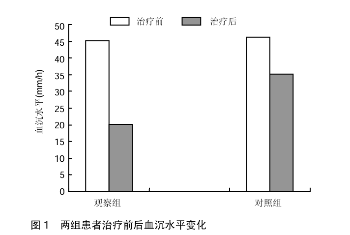圖1 兩組患者治療前后血沉水平變化 圖1 兩組患者治療前后血沉水平變化