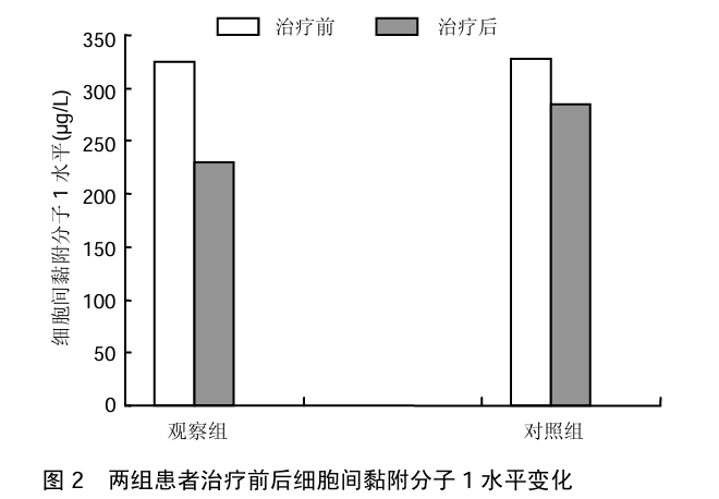 圖2 兩組患者治療前后細(xì)胞間黏附分子1水平變化 圖2 兩組患者治療前后細(xì)胞間黏附分子1水平變化