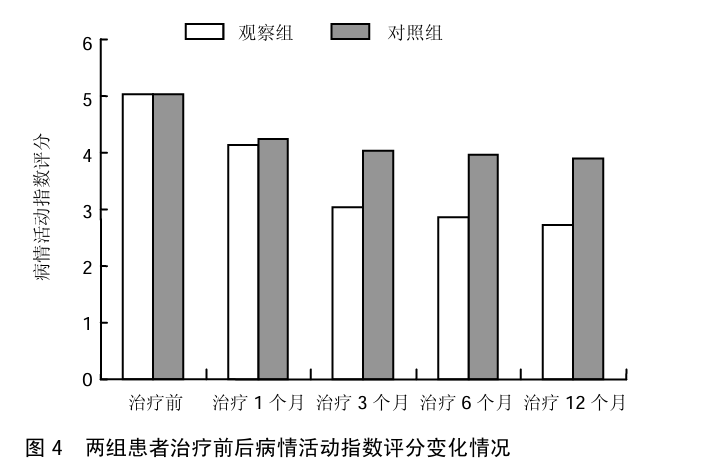 圖4 兩組患者治療前后病情活動指數(shù)評分變化情況 圖4 兩組患者治療前后病情活動指數(shù)評分變化情況
