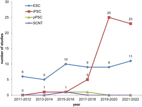 圖1:使用ESC、iPSC、體細(xì)胞核移植 (SCNT) 細(xì)胞和孤雌PSC (pPSC) 開展的研究的時間分布,開始日期在2011年1月1日至2022年12月13日期間 圖1:使用ESC、iPSC、體細(xì)胞核移植 (SCNT) 細(xì)胞和孤雌PSC (pPSC) 開展的研究的時間分布,開始日期在2011年1月1日至2022年12月13日期間