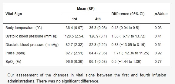 表1.?安全性結(jié)果（第一劑和第四劑前比較）。