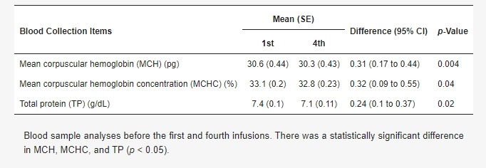 表2：安全性結(jié)果（第一劑和第四劑之前比較）。