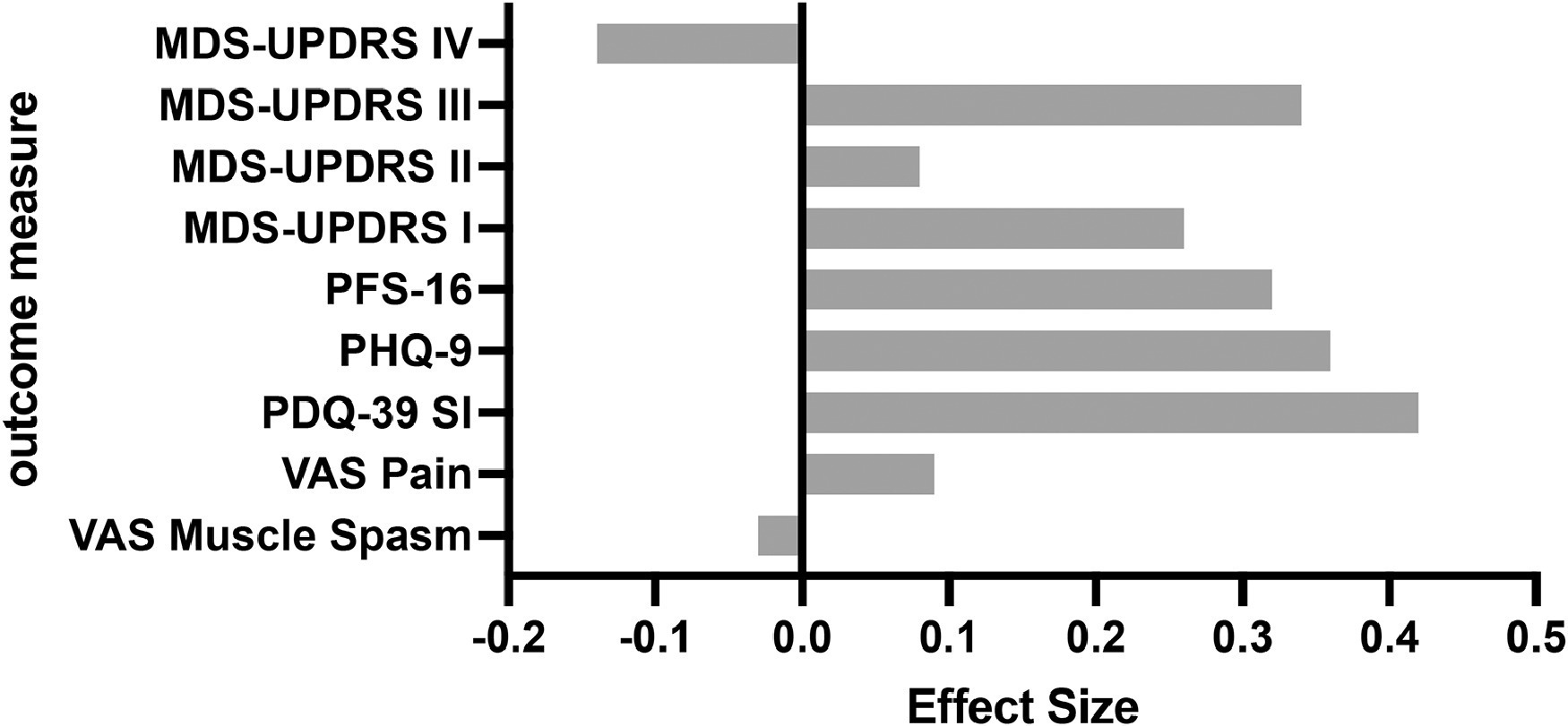 圖2:研究結(jié)束(第26周)療效結(jié)果測(cè)量的Cohen's d效應(yīng)大小。 圖2:研究結(jié)束(第26周)療效結(jié)果測(cè)量的Cohen's d效應(yīng)大小。
