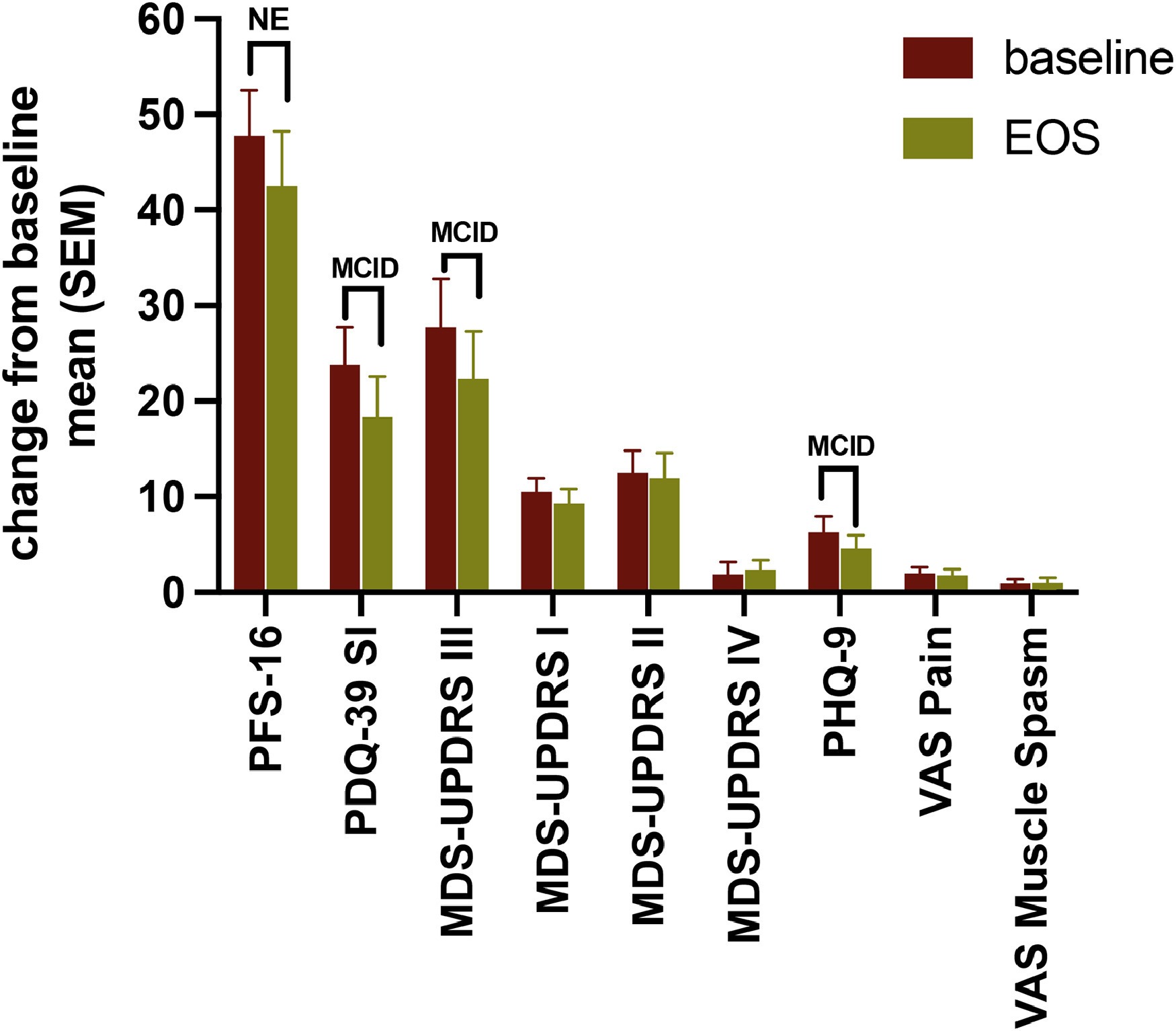 圖3:療效結(jié)果測(cè)量在EOS(第26周)時(shí)相對(duì)于基線的變化。 圖3:療效結(jié)果測(cè)量在EOS(第26周)時(shí)相對(duì)于基線的變化。