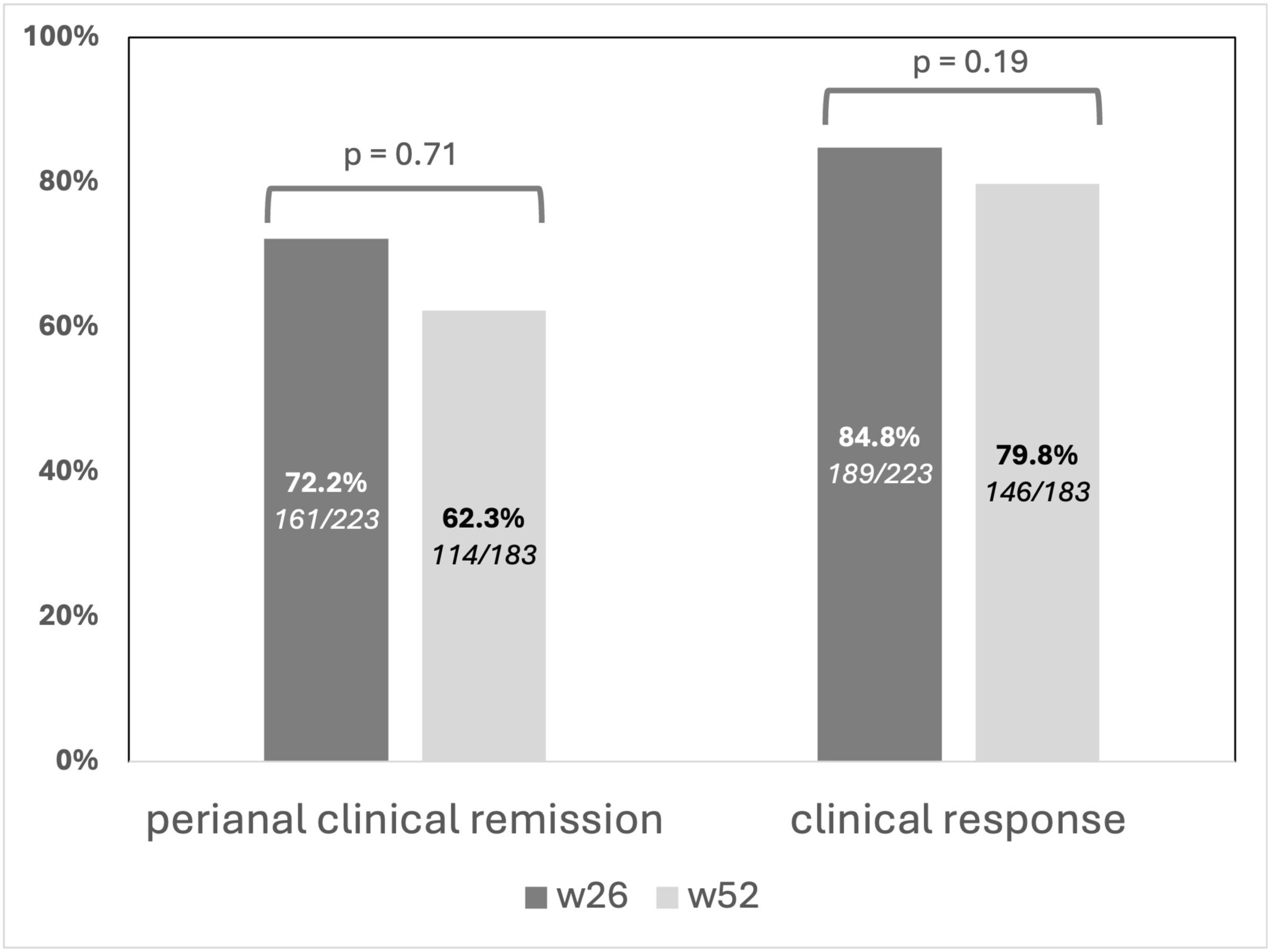 圖2:在第 26 周和第 52 周達到肛周臨床緩解和反應的患者比例。時間點和終點之間沒有顯著差異 圖2:在第 26 周和第 52 周達到肛周臨床緩解和反應的患者比例。時間點和終點之間沒有顯著差異