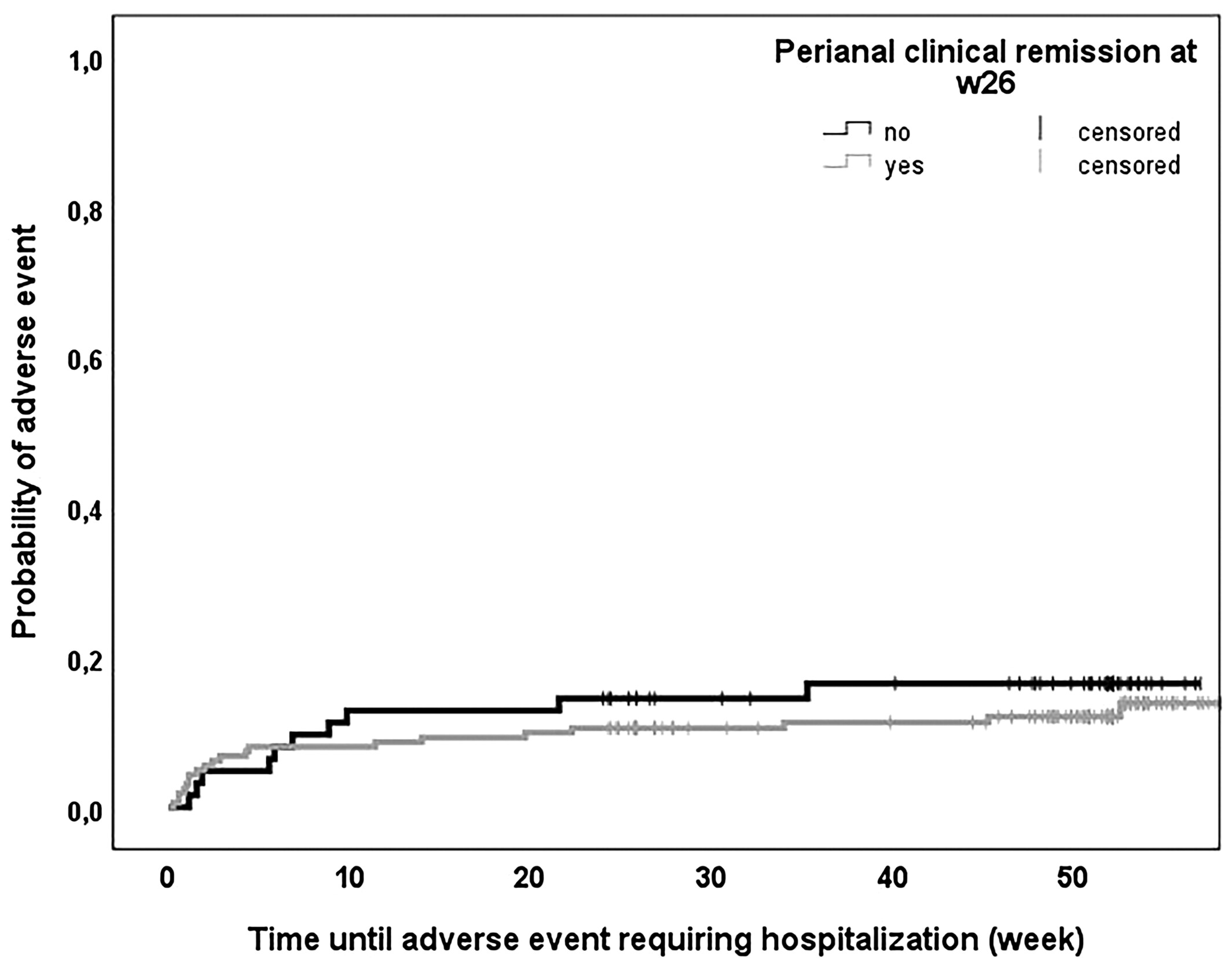 圖5:隨訪期間需要住院治療的不良事件的生存特征。根據第26周時肛周臨床緩解情況對患者進行分層。 圖5:隨訪期間需要住院治療的不良事件的生存特征。根據第26周時肛周臨床緩解情況對患者進行分層。
