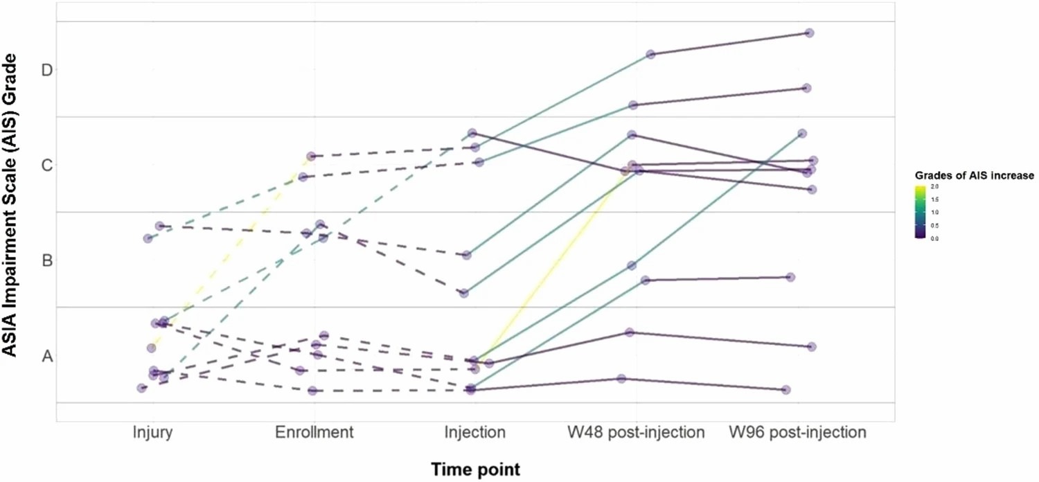圖2：受傷、入組、注射和最終隨訪時的 AIS 等級。