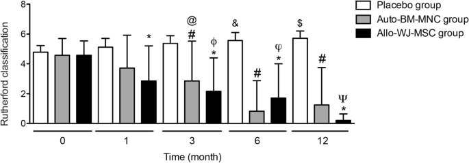 圖2：嚴(yán)重程度Rutherford分類