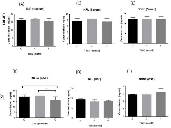 圖 1.?血清和腦脊液中數(shù)月免疫參數(shù)示意圖 圖 1.?血清和腦脊液中數(shù)月免疫參數(shù)示意圖