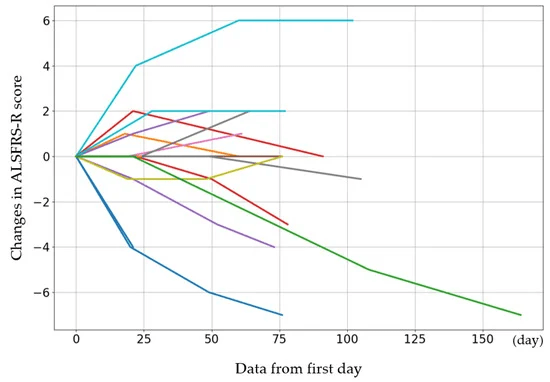 圖2:每個(gè)病例的初始 ALSFRS-R 評(píng)分以及第 4、8 和 12 次給藥后的評(píng)分變化。 圖2:每個(gè)病例的初始 ALSFRS-R 評(píng)分以及第 4、8 和 12 次給藥后的評(píng)分變化。