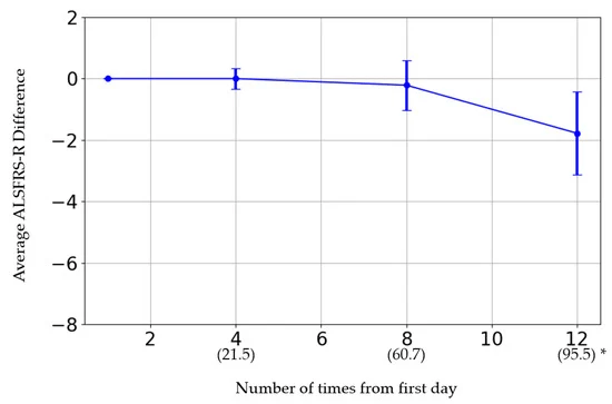 圖3:橫軸表示給藥次數(shù)。括號(hào)內(nèi)的日期為第一次給藥日期。 圖3:橫軸表示給藥次數(shù)。括號(hào)內(nèi)的日期為第一次給藥日期。
