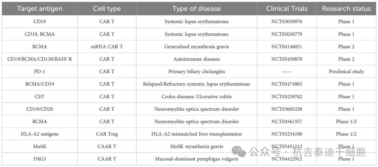 表1:CAR-T療法在自身免疫性疾病中的現狀(截至2024年5月)。 表1:CAR-T療法在自身免疫性疾病中的現狀(截至2024年5月)。