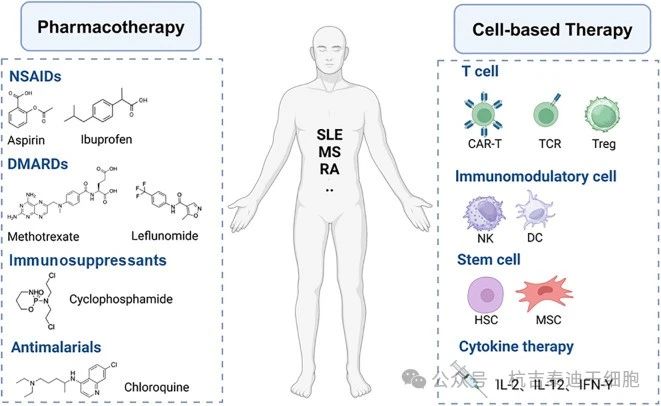 圖3:自身免疫性疾病的藥物治療和細胞治療。 圖3:自身免疫性疾病的藥物治療和細胞治療。
