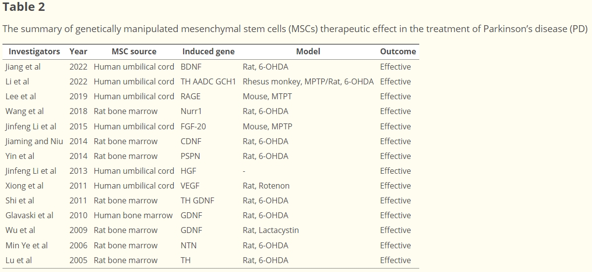 表2:基因改造間充質干細胞(MSCs)治療帕金森病(PD)療效綜述 表2:基因改造間充質干細胞(MSCs)治療帕金森病(PD)療效綜述
