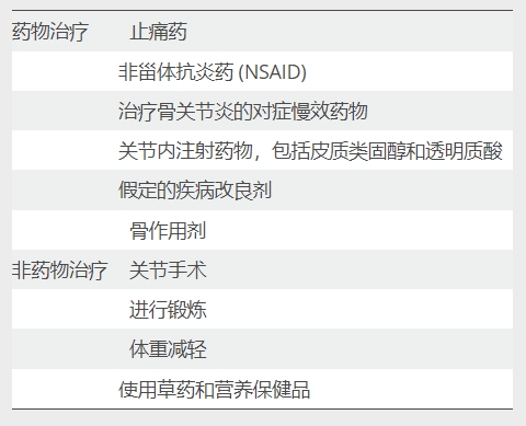 表1:常規(guī)治療膝骨關(guān)節(jié)炎的方法 表1:常規(guī)治療膝骨關(guān)節(jié)炎的方法