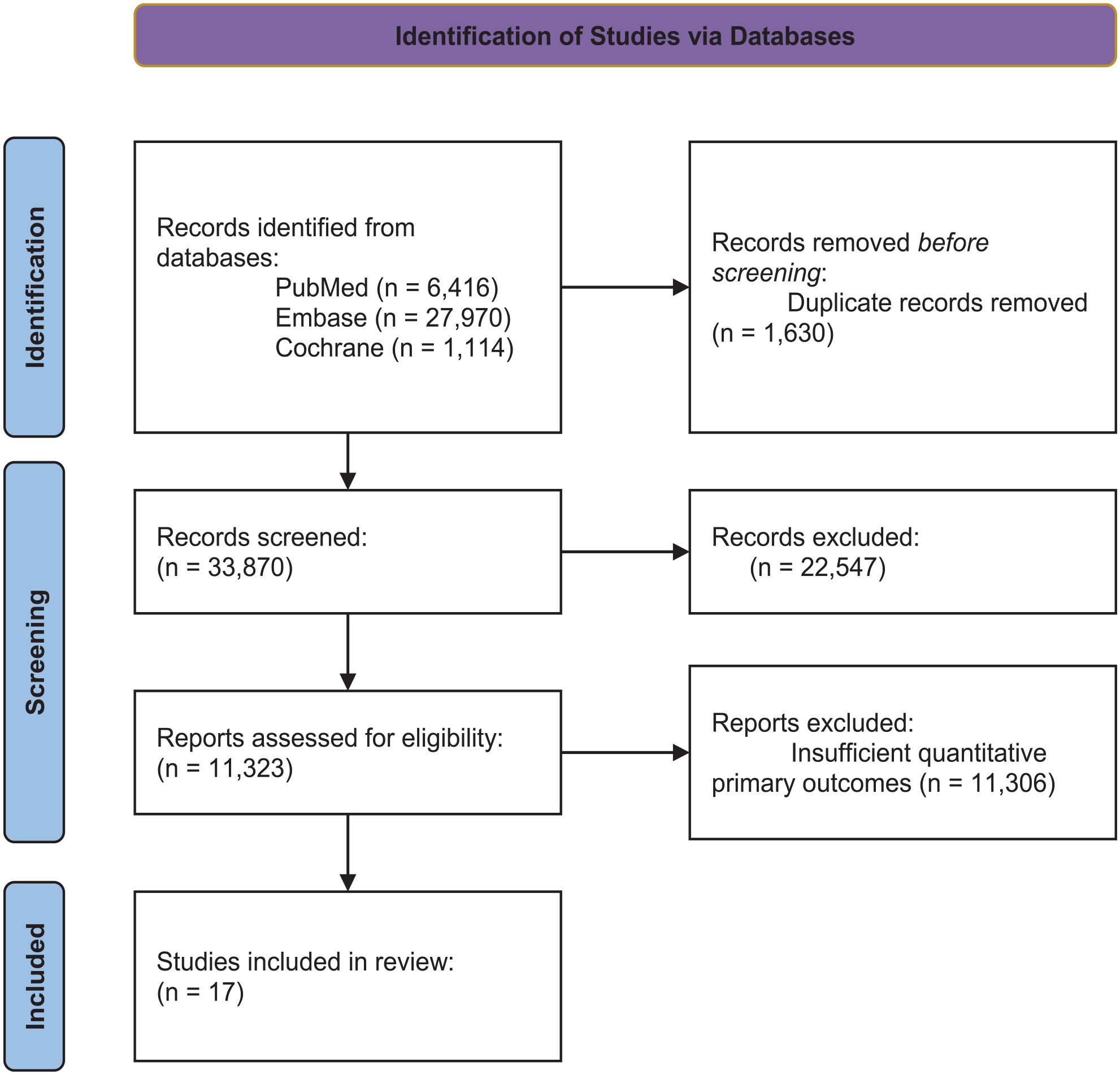 圖1:通過數據庫識別研究。 圖1:通過數據庫識別研究。