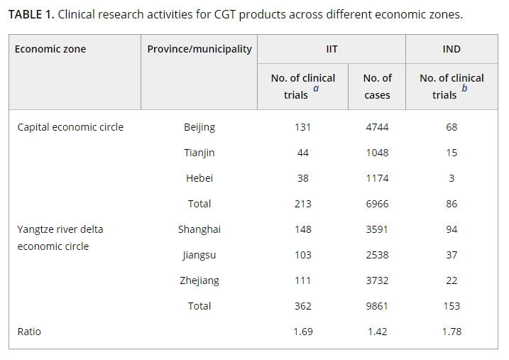 表1：不同經濟區(qū)細胞與基因治療產品的臨床研究活動