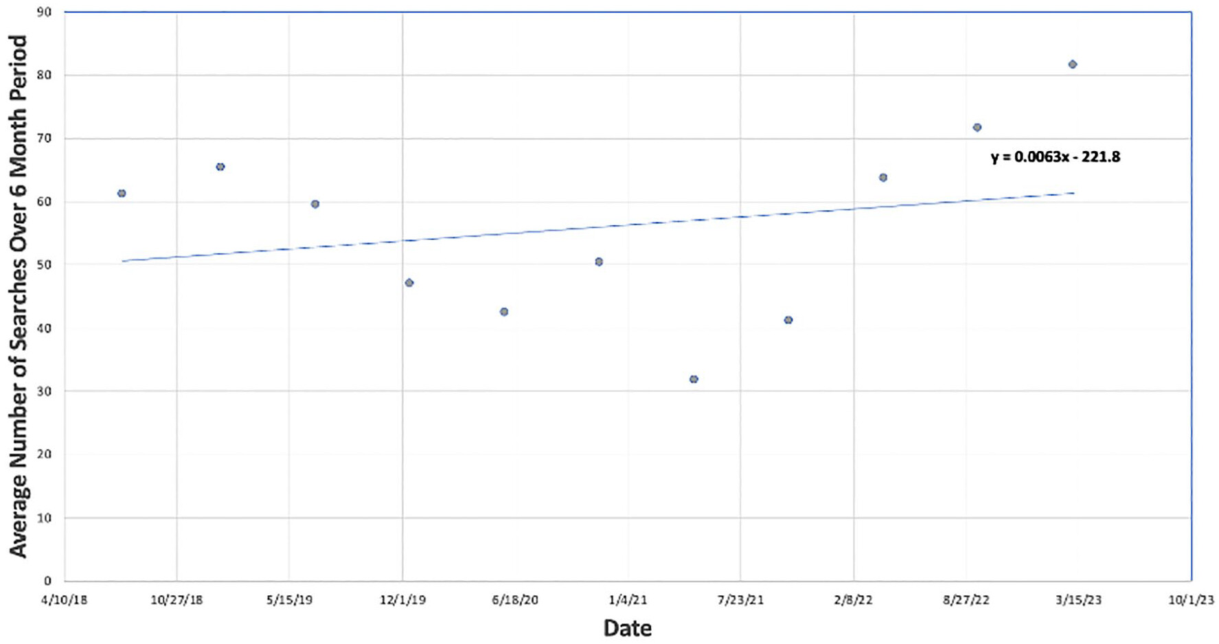 圖2:2018年至2023年美國Google Trends平均興趣:用于治療勃起功能障礙的干細胞。