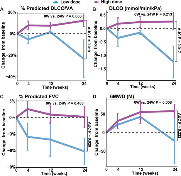 圖3:REGEND001治療后不同時間點肺功能和6MWD的變化。 圖3:REGEND001治療后不同時間點肺功能和6MWD的變化。