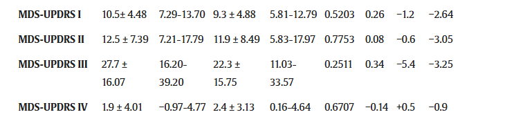 MDS-UPDRS?(統一帕金森病評定量表)