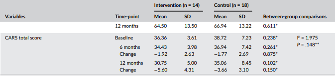 臨床評估量表的改變 臨床評估量表的改變