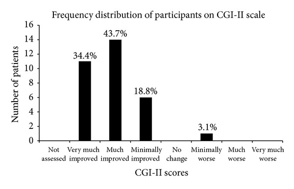 參與者在 CGI-II 量表上的頻率分布。該圖顯示了細(xì)胞移植后出現(xiàn)不同程度改善的人數(shù)百分比。 參與者在 CGI-II 量表上的頻率分布。該圖顯示了細(xì)胞移植后出現(xiàn)不同程度改善的人數(shù)百分比。