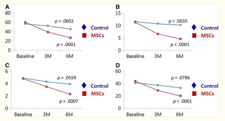 MSC組與對照組關節內注射后6個月WOMAC評分的變化 MSC組與對照組關節內注射后6個月WOMAC評分的變化