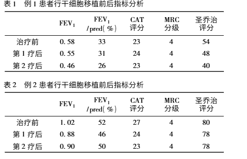 干細胞移植前后肺功能指標前后對比 干細胞移植前后肺功能指標前后對比