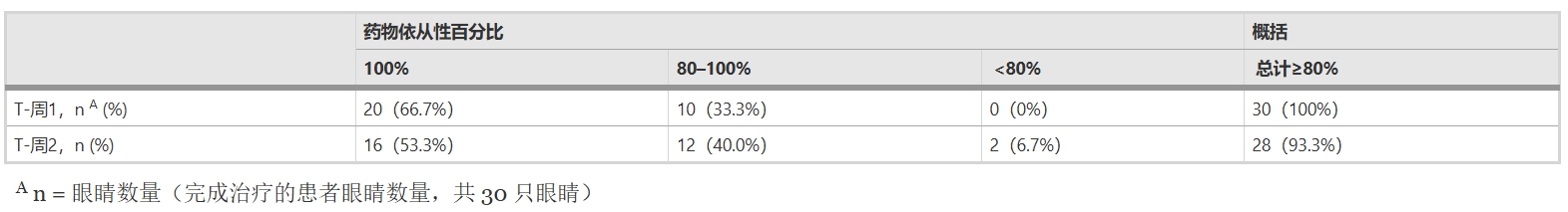 表1:T-周1、T-周2服藥依從性評估及總結(jié)