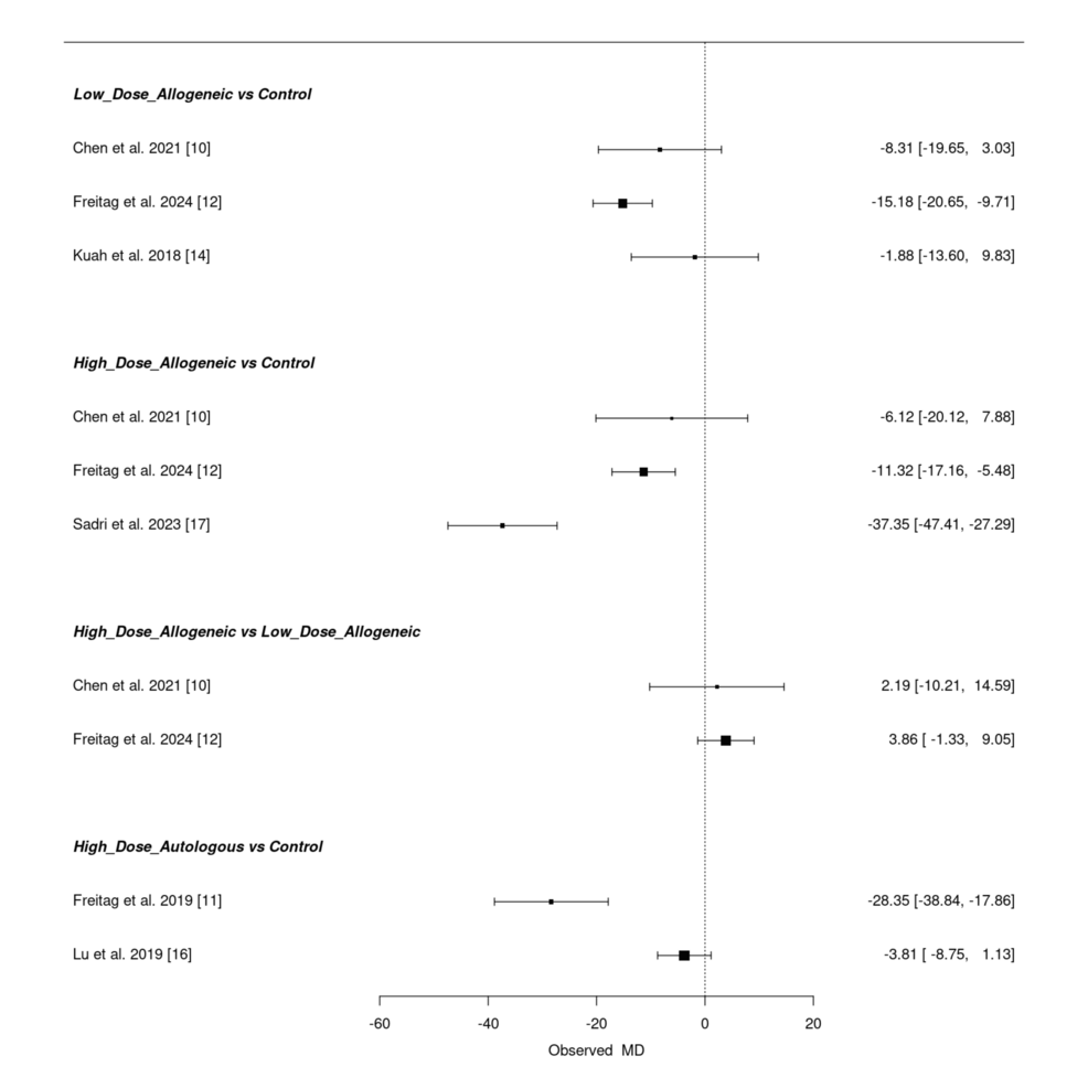 圖20:12個月時 WOMAC 評分變化的頻率 NMA 森林圖總結(jié) 圖20:12個月時 WOMAC 評分變化的頻率 NMA 森林圖總結(jié)