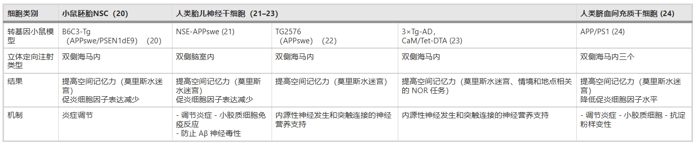 表1:總結(jié)了利用各種干細(xì)胞移植 (SCT) 治療轉(zhuǎn)基因小鼠模型中癡呆癥的臨床前研究結(jié)果。 表1:總結(jié)了利用各種干細(xì)胞移植 (SCT) 治療轉(zhuǎn)基因小鼠模型中癡呆癥的臨床前研究結(jié)果。